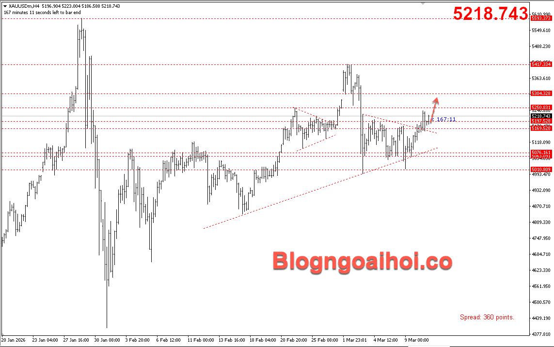 Vàng 11/3- Vàng được hỗ trợ tăng