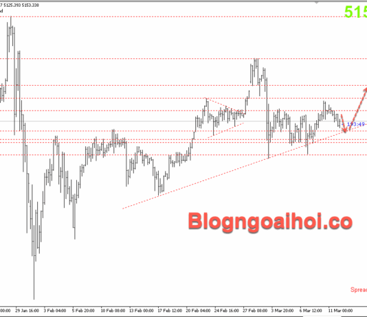 Phân tích Vàng 12/3-Vàng tiếp cận trendline hỗ trợ tăng Vàng 12/3-Trendline hỗ trợ tăng