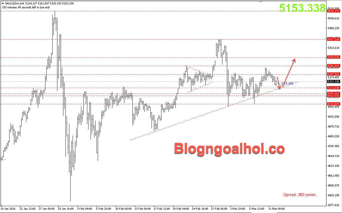 Vàng 12/3-Trendline hỗ trợ tăng