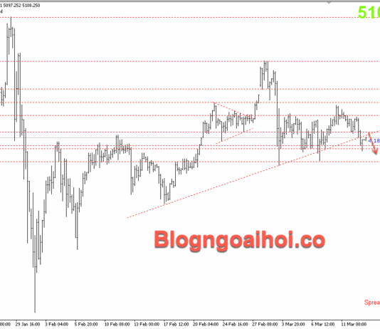 Phân tích Vàng 13/3-Vàng giảm do lo ngại lạm phát Vàng 13/3- Vàng giảm