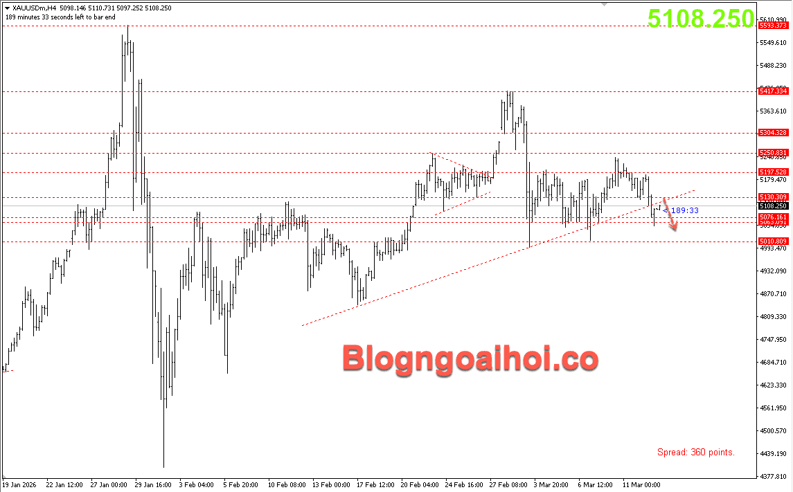 Vàng 13/3- Vàng giảm