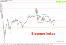 Phân tích Vàng 16/3- Vàng giảm do lo ngại lạm phát tăng cao Vàng 16/3- Mô hình cờ giảm