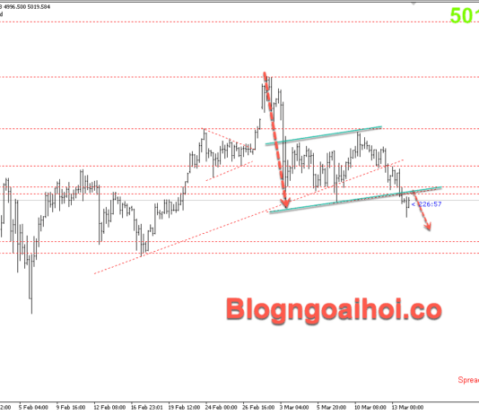 Phân tích Vàng 16/3- Vàng giảm do lo ngại lạm phát tăng cao Vàng 16/3- Mô hình cờ giảm