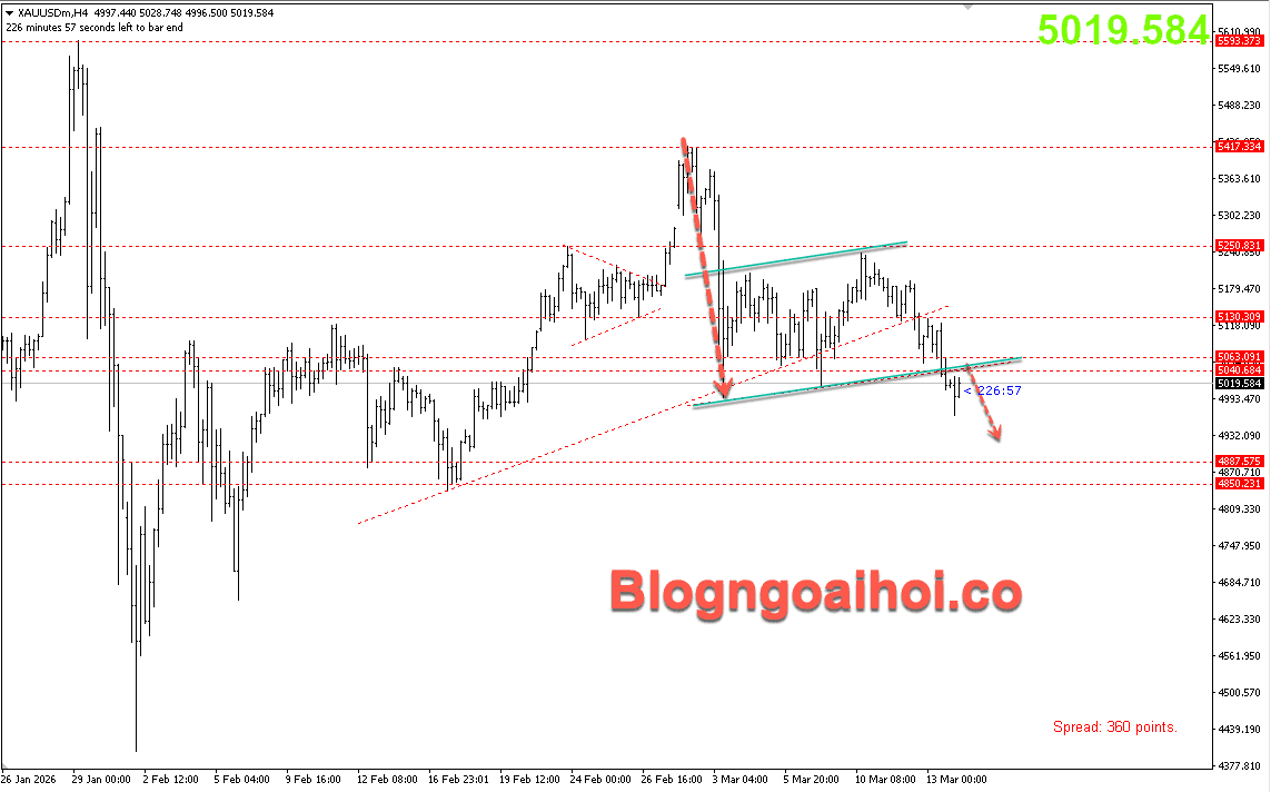 Vàng 16/3- Mô hình cờ giảm