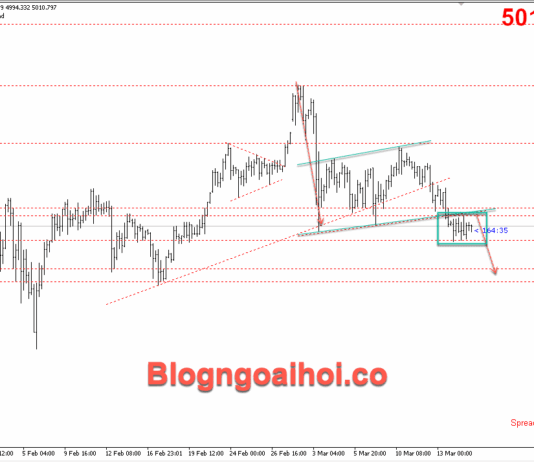 Phân tích Vàng 17/3-Kỳ vọng FED cắt giảm lãi suất giảm dần Vàng 17/3- Vàng suy giảm