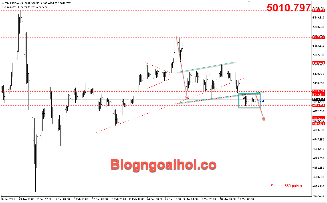 Vàng 17/3- Vàng suy giảm