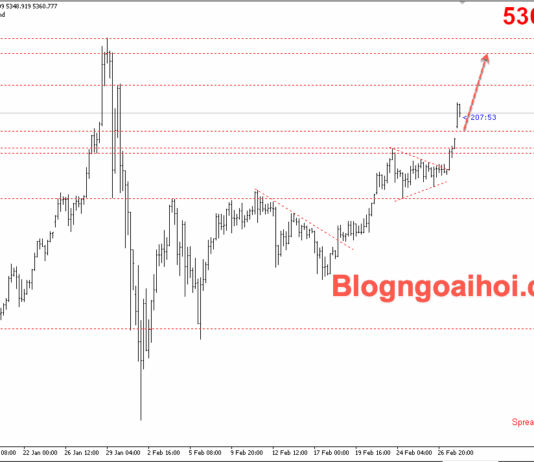 Phân tích Vàng 2/3-Căng thẳng Mỹ-Iran hỗ trợ giá vàng Vàng 2/3- Vàng tăng