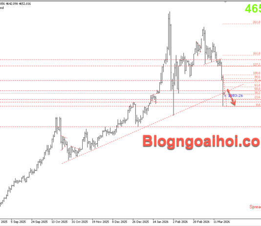 Phân tích Vàng 20/3-Kỳ vọng giảm lãi suất của Fed bị hoãn đến năm 2027 Vàng 20/3- Vàng giảm