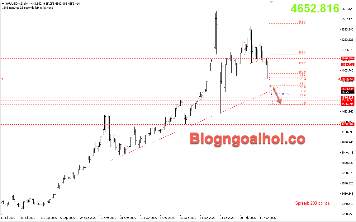 Vàng 20/3- Vàng giảm