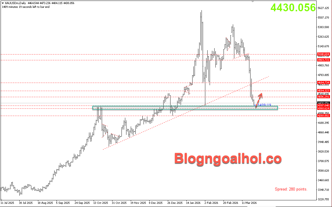 Vàng 23/3- Hỗ trợ quan trọng