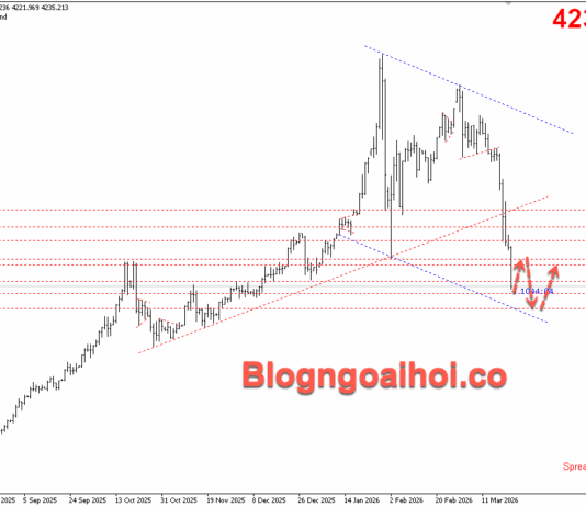 Phân tích Vàng 23/3-Lãi suất cao kéo dài gây áp lực lên giá vàng Vàng 23/3- vÀNG TĂNG PHỤC HỒI
