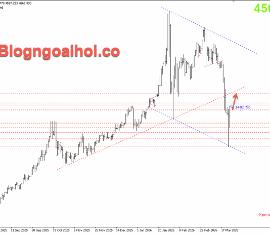 Phân tích Vàng 25/3-Trump phát tín hiệu ngừng bắn trong 30 ngày Vàng 25/3- Vàng tăng tốt