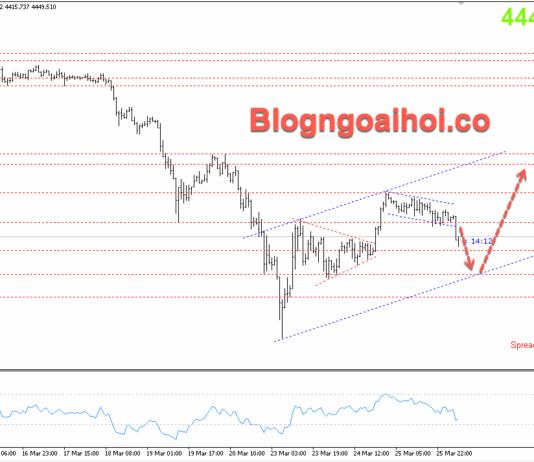 Phân tích Vàng 26/3-Đàm phán hoà bình Mỹ-Iran Vàng 26/3- Kênh giá tăng