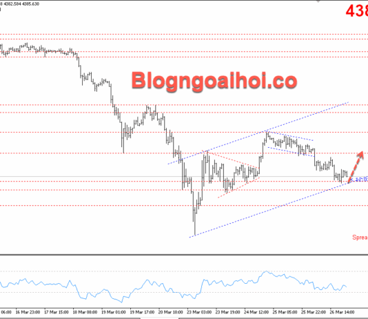 Phân tích Vàng 27/3- Vàng di chuyển trong kênh giá tăng Vàng 27/3- Kênh giá tăng