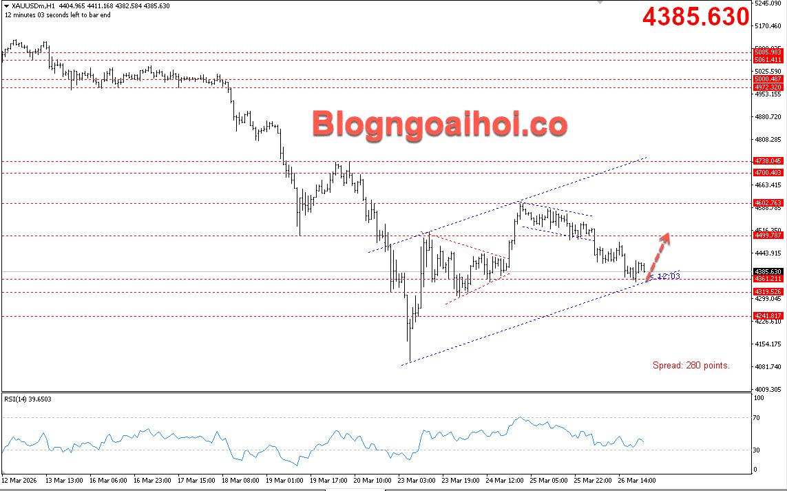 Vàng 27/3- Kênh giá tăng