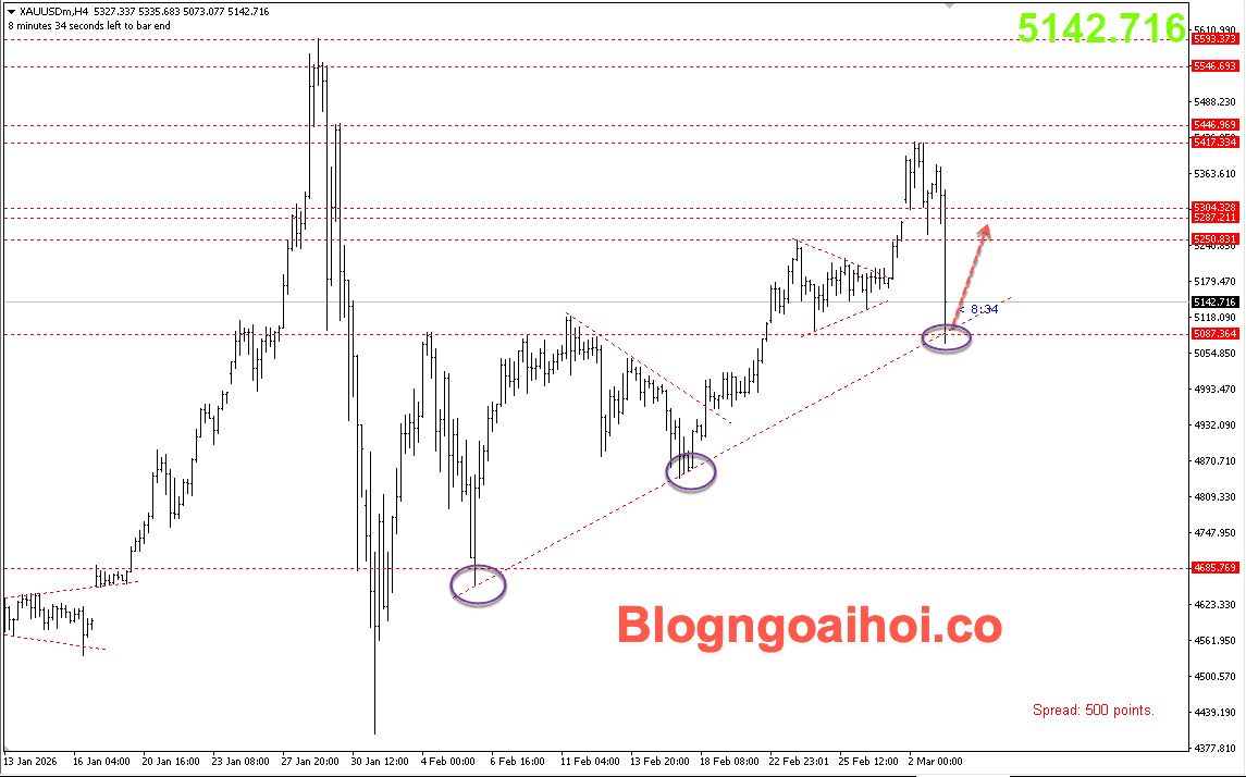 Vàng 3/3-trendline hỗ trợ tăng