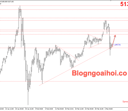 Phân tích Vàng 4/3- Chú ý bảng lương ADP và PMI dịch vụ Vàng 4/3-trendline hỗ trợ tăng