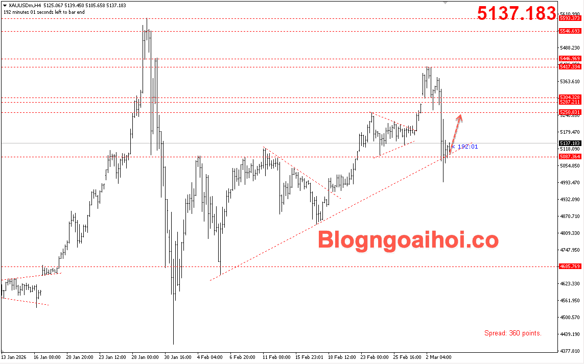 Vàng 4/3-trendline hỗ trợ tăng