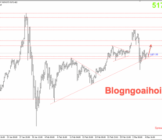 Phân tích Vàng 5/3-Căng thẳng địa chính trị hỗ trợ giá vàng Vàng 5/3-trendline hỗ trợ tăng
