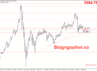 Phân tích Vàng 6/3-Tập trung vào bảng lương Nonfarm Vàng 6/3-Di chuyển trong range