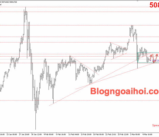 Phân tích Vàng 6/3-Tập trung vào bảng lương Nonfarm Vàng 6/3-Di chuyển trong range