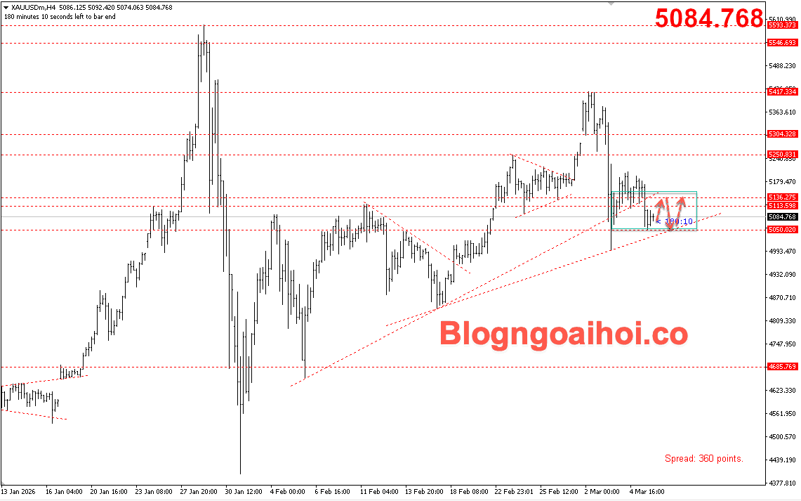 Vàng 6/3-Di chuyển trong range