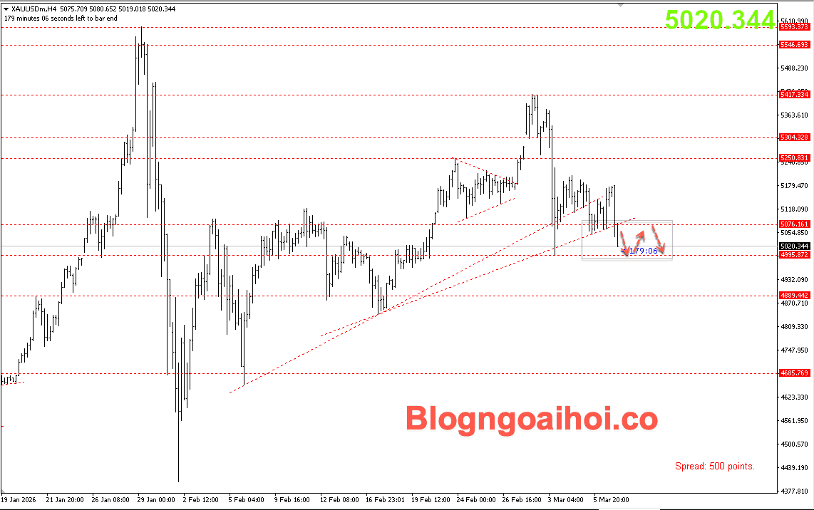 Vàng 9/3- DI chuyển tích luỹ
