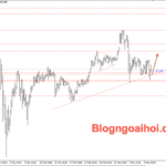 Phân tích Vàng 9/3-Lo ngại lạm phát tăng khiến vàng giảm trong ngắn hạn Vàng 9/3-trendline hỗ trợ