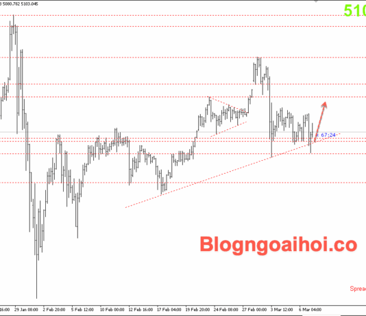Phân tích Vàng 9/3-Lo ngại lạm phát tăng khiến vàng giảm trong ngắn hạn Vàng 9/3-trendline hỗ trợ