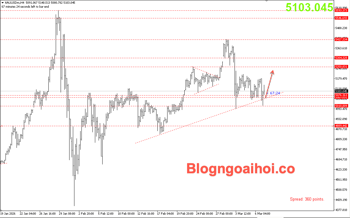 Vàng 9/3-trendline hỗ trợ