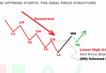 Hệ thống SMC của ICT – Phần 2: Giao dịch với cấu trúc thị trường Hệ thống SMC của ICT phần 2