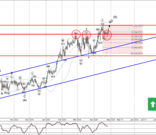 Phân tích sóng AUDCAD 29/4-Fxpro Phân tích sóng AUDCAD 29/4