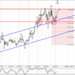 Phân tích sóng AUDCAD 8/4-Fxpro phân tích sóng audcad 8/4