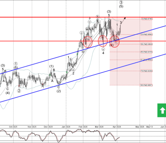 Phân tích sóng AUDCAD 8/4-Fxpro phân tích sóng audcad 8/4