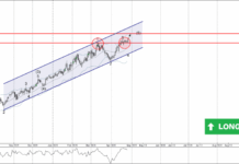Phân tích sóng AUDJPY 28/4-Fxpro Phân tích sóng AUDJPY 28/4
