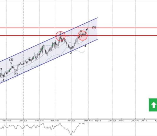Phân tích sóng AUDJPY 28/4-Fxpro Phân tích sóng AUDJPY 28/4