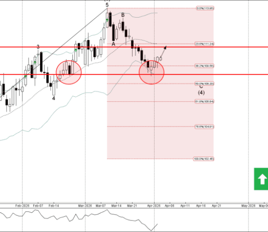 Phân tích sóng AUDJPY 6/4-Fxpro Phân tích sóng AUDJPY 6/4