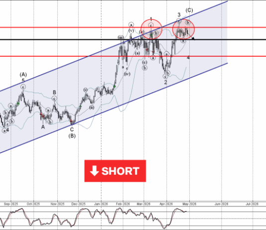 Phân tích sóng AUDUSD 30/4-Fxpro Phân tích sóng AUDUSD 30/4