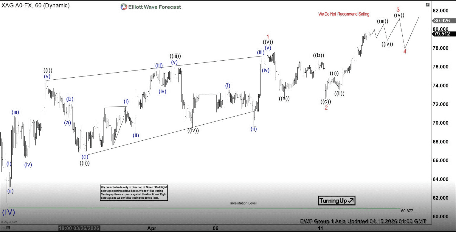 Phân tích sóng bạc 15/4