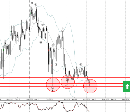 Phân tích sóng Bitcoincash 7/4-Fxpro Phân tích sóng Bitcoincash 7/4