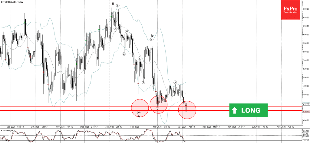 Phân tích sóng Bitcoincash 7/4