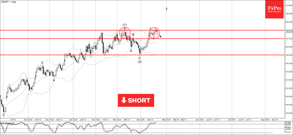 Phân tích sóng CHFJPY 23/4