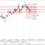 Phân tích sóng CHFJPY 6/4-Fxpro Phân tích sóng CHFJPY 6/4
