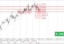 Phân tích sóng CHFJPY 6/4-Fxpro Phân tích sóng CHFJPY 6/4