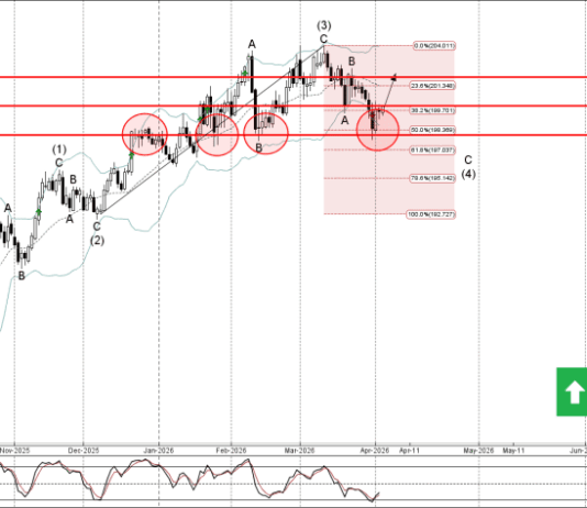 Phân tích sóng CHFJPY 6/4-Fxpro Phân tích sóng CHFJPY 6/4
