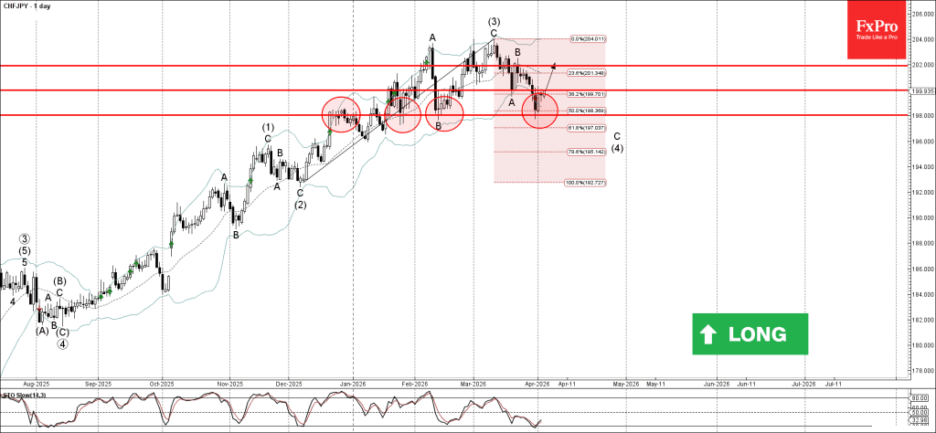 Phân tích sóng CHFJPY 6/4