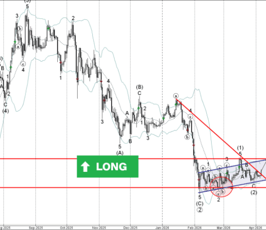 Phân tích sóng Ethereum 7/4-Fxpro Phân tích sóng Ethereum 7/4