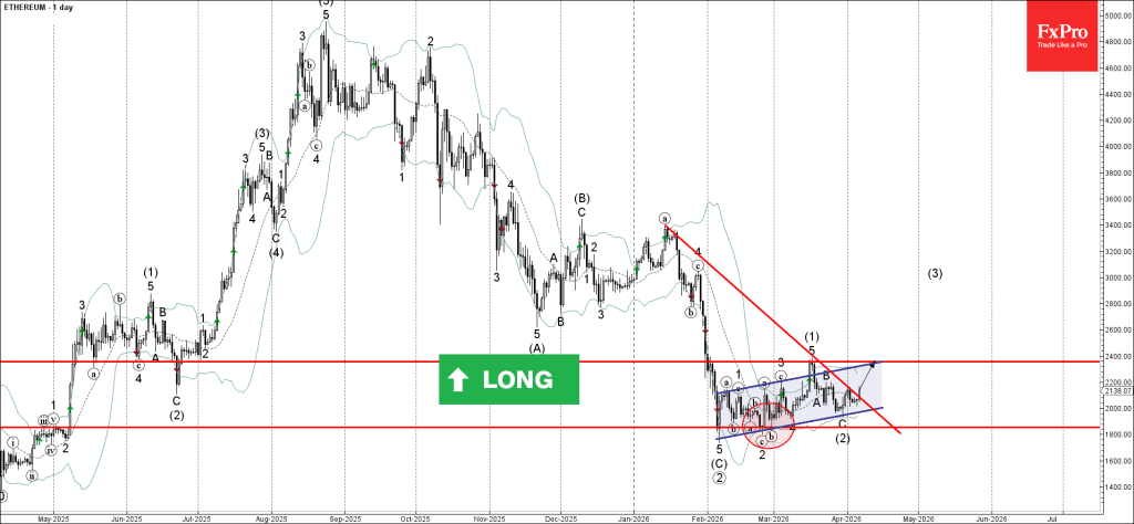 Phân tích sóng Ethereum 7/4