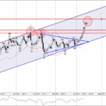 Phân tích sóng EURJPY 14/4-Fxpro Phân tích sóng EURJPY 14/3