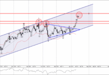 Phân tích sóng EURJPY 14/4-Fxpro Phân tích sóng EURJPY 14/3
